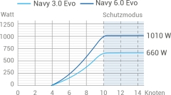 Navy 3.0 Evo Langschaft (ohne Batterie, ohne Steuerung/Pinne)